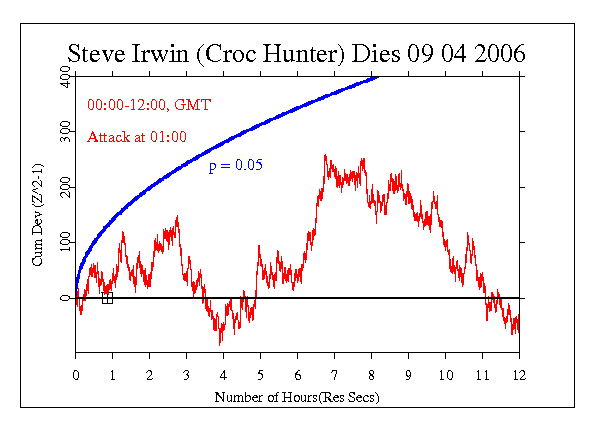 Steve
Irwin,
Crocodile Hunter Dies