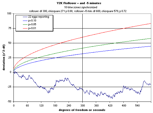 Synchronized sum of 22 eggs