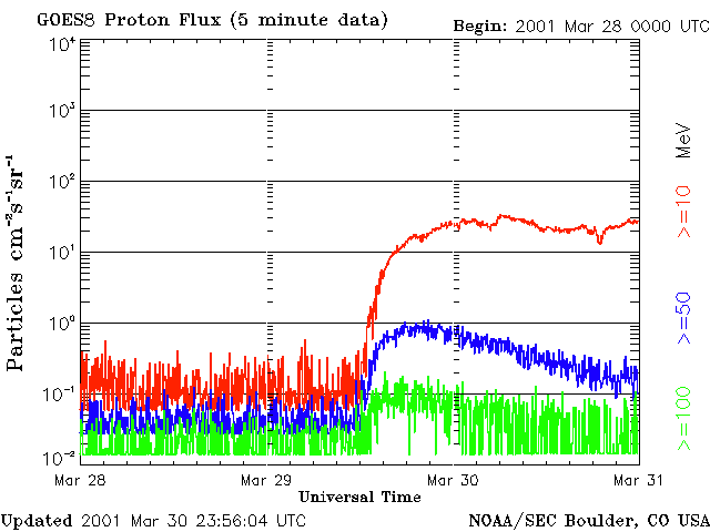 Solar Flare, March 29 
2001 proton flux