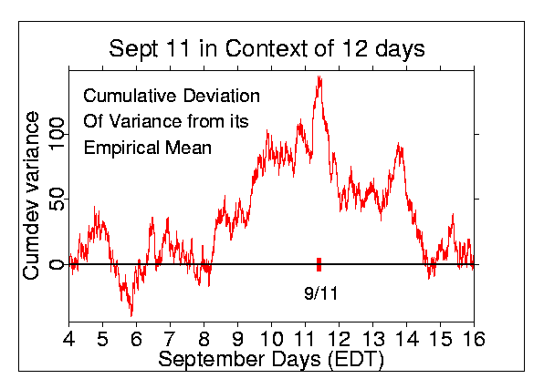 Variance, 9/11, 12
days