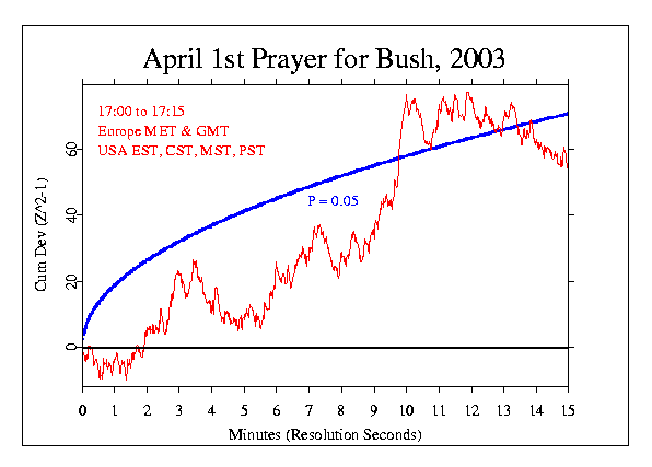 Prayer for Bush, 
Great Experiment IV