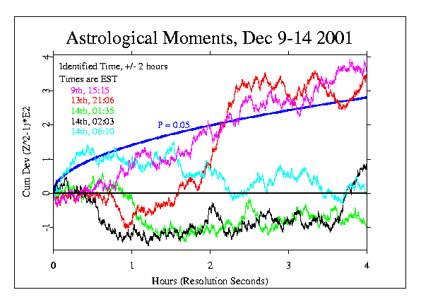 Astrological Moments +/- 2 hours
