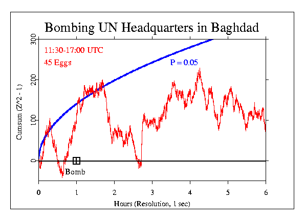 Bombing UN in Baghdad