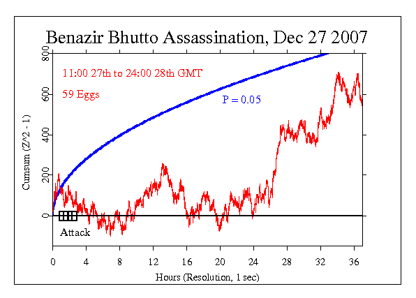 Benazir Bhutto
Assassinated