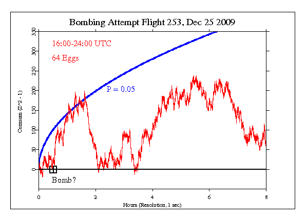 Bombing Attempt
Flight 253, Dec 25 2009