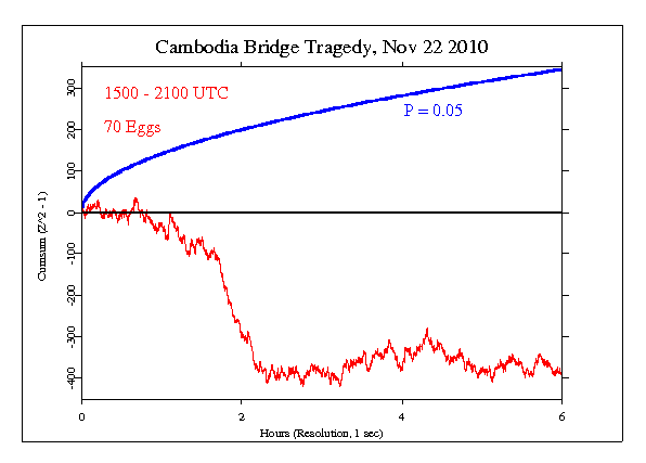 Cambodia Bridge
Tragedy