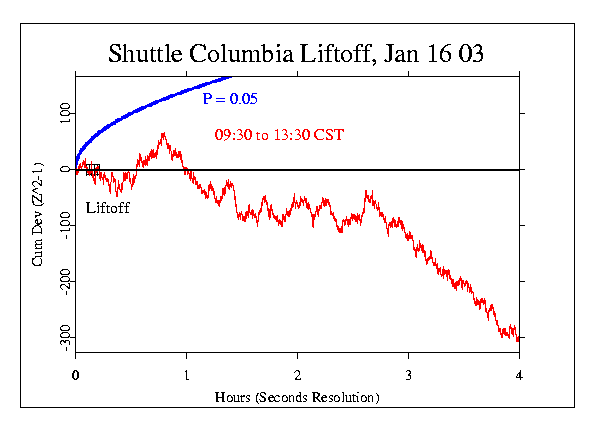 Columbia
Squared Variance