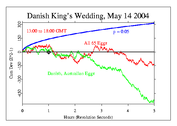 Wedding of the Danish King