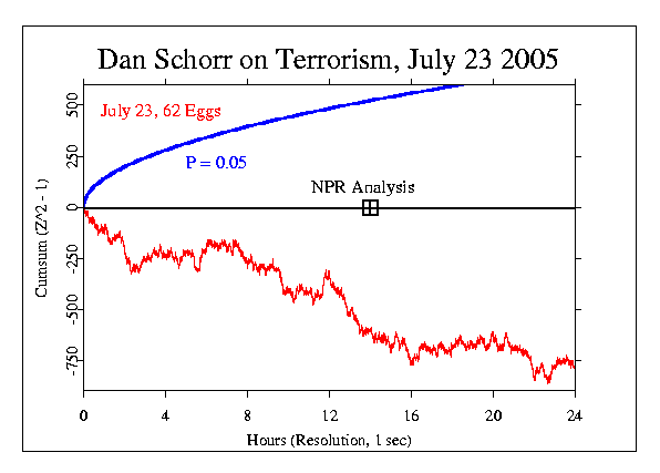 Dan Schorr on Terrorism, July 23 2005