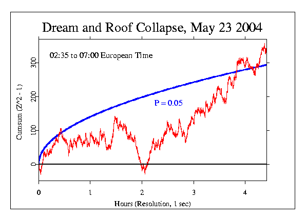 Dream and Roof Collapse