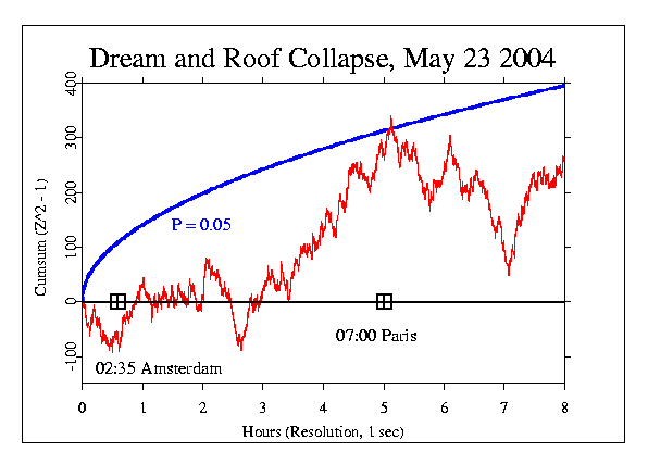 Dream and Roof Collapse