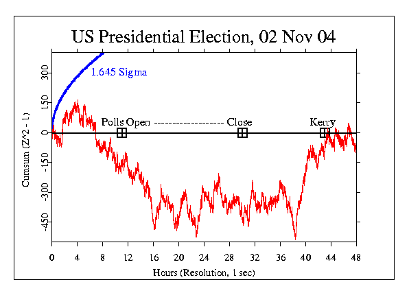 US Presidential 
Election 2004