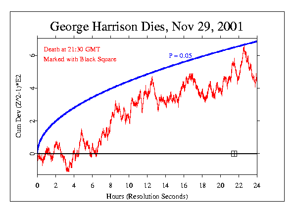 George Harrison's Death
