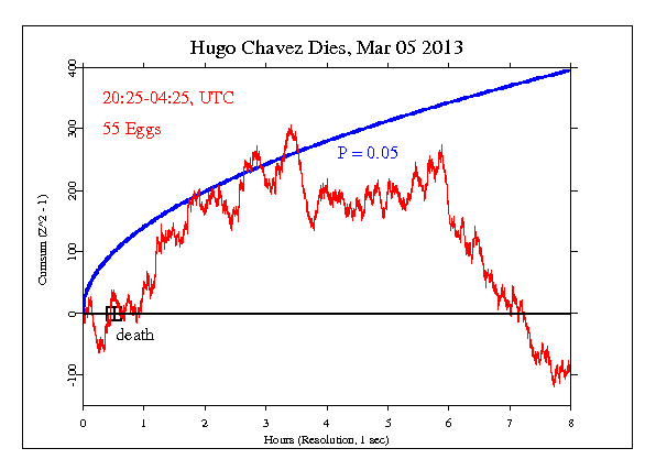 Hugo Chavez Dies