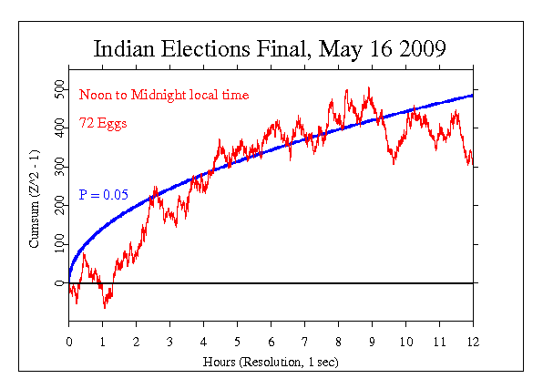 India Elections,
2009