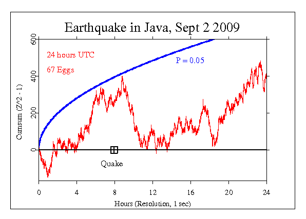 Earthquake in
Java
