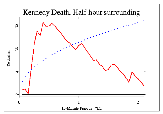 Kennedy, Crash +/- 15 minutes