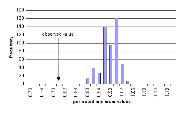 Distribution, minimums after permutation