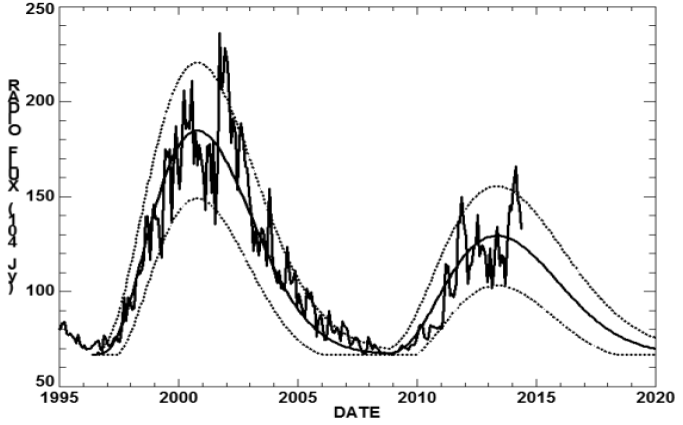 image: Longterm data vs sunspot cycles
