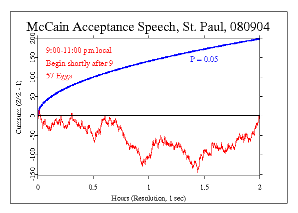 McCain
Acceptance Speech, St Paul