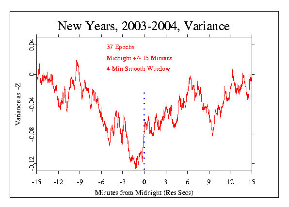 New Year 
2003-2004 Variance as Z, 37 epochs, 4-min smooth