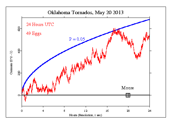 Oklahoma Tornados