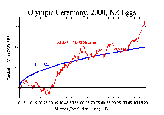 Olympic Opening, NZ eggs, Sydney
2000
