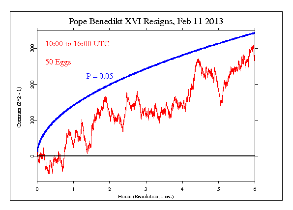 Pope Benedikt XVI
Resigns