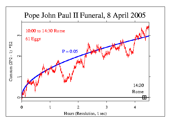 Funeral Pope John Paul II Dies
