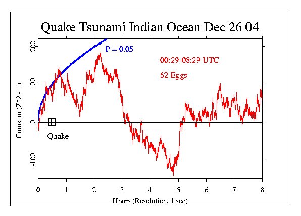 Earthquake and Tsunami,
Indian Ocean