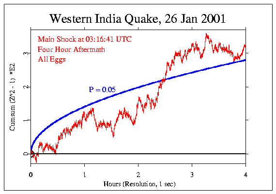 Western Indis Quake,
four hour aftermath