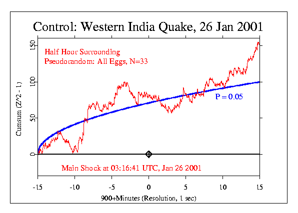 Western India Quake, Pseudo