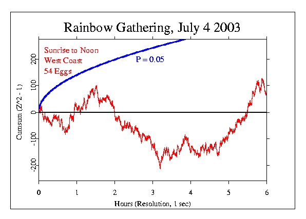 Rainbow Gathering, 4th of
July 2003
