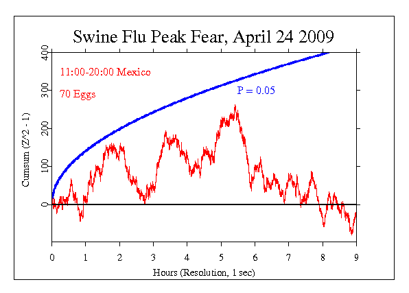 Swine Flu Peak
Concern