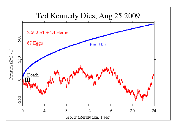 Senator Ted
Kennedy Dies at 77