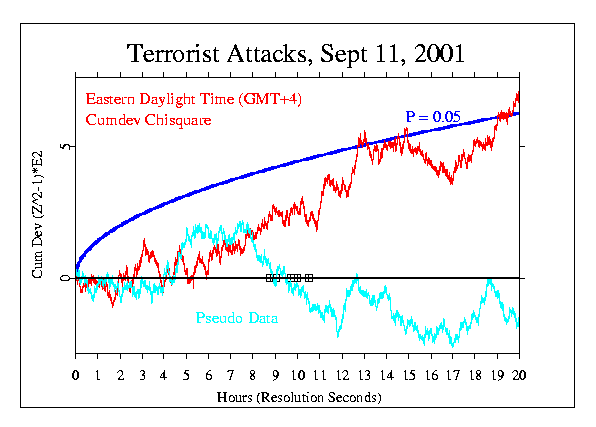 Chisq, Terrorist Attacks, September 11 2001