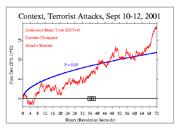 Context graph 1: 
Terrorist Attacks, September 11 2001