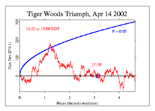 Tiger Woods Triumph