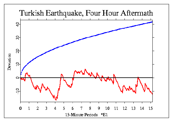 graph, Turkey Earthquake Aftermath, prelim