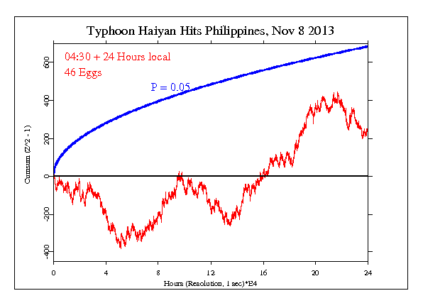 Typhoon Haiyan hits
Philippines