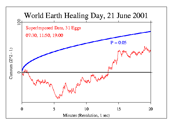 World Earth Healing Day 2001