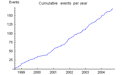 image: cumulative number of accepted global events per time