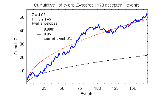 image: cumulative deviation of event Z-scores for 170 formally accepted events through September 7 2004