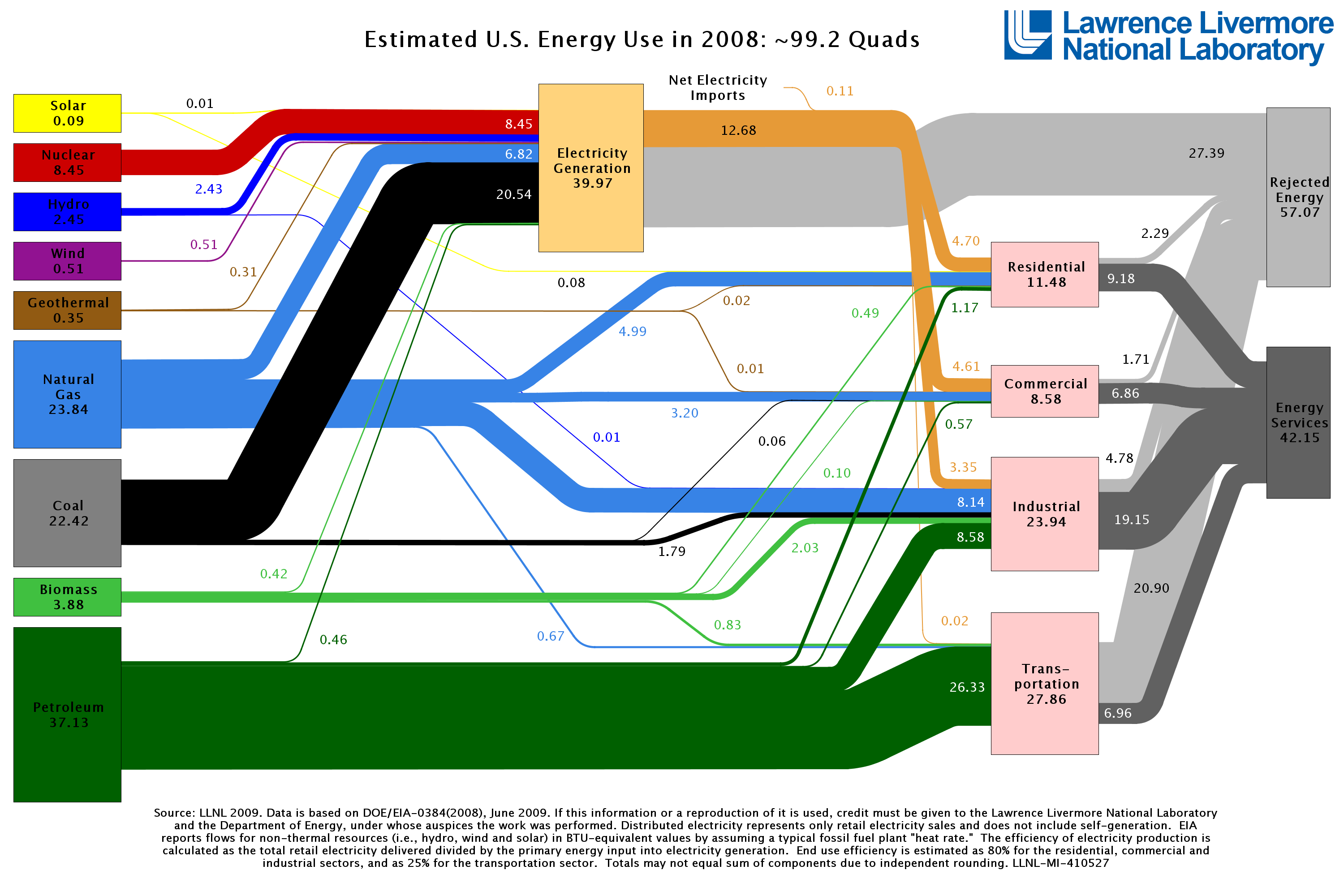 Energy Flow
Graph