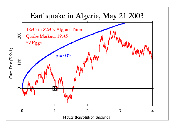 Algeria Earthquake, May 21
2003