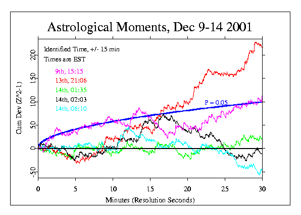 Astrological Moments +/- 15 min