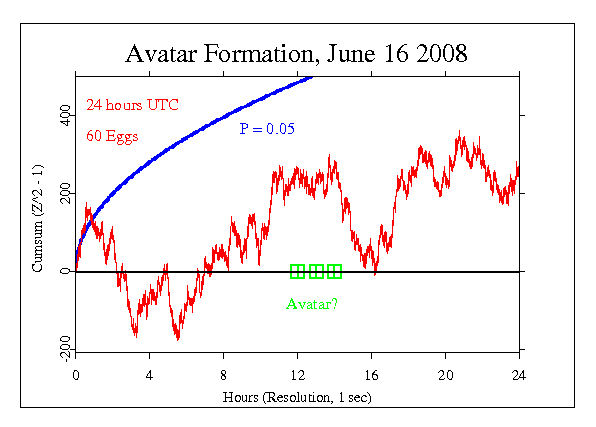 Formation of an
Avatar, Exploration
