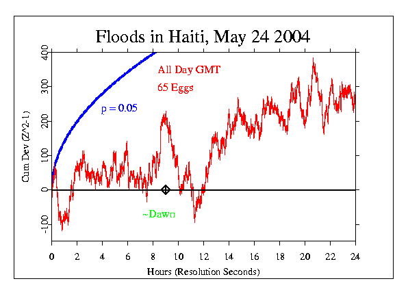 Floods in Haiti, Dominican
Republic