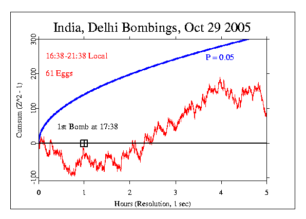 Delhi Bombings, Oct 29 2005