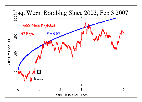Iraq, Worst
Bombing Since 2003